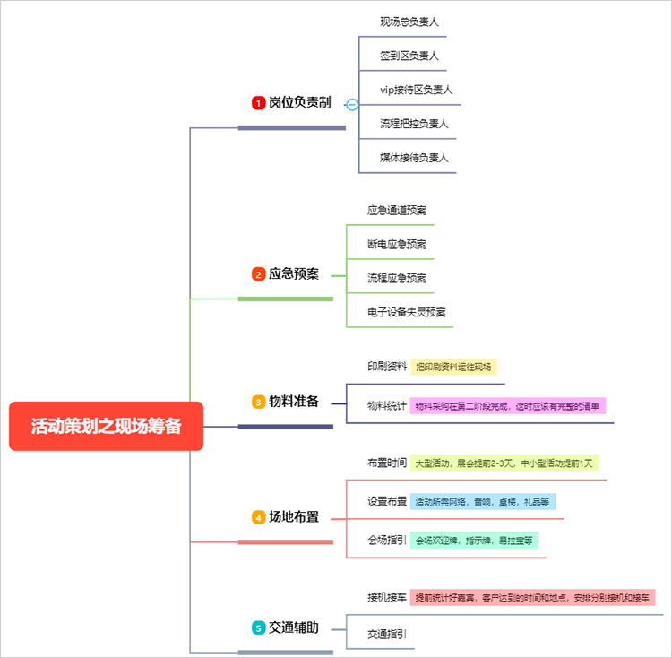 活动现场筹划思维导图