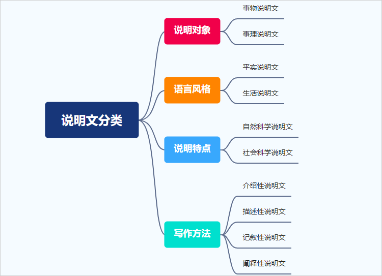 说明文分类思维导图