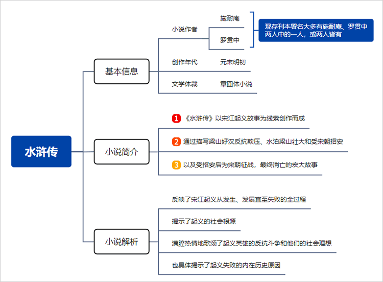 水浒传思维导图