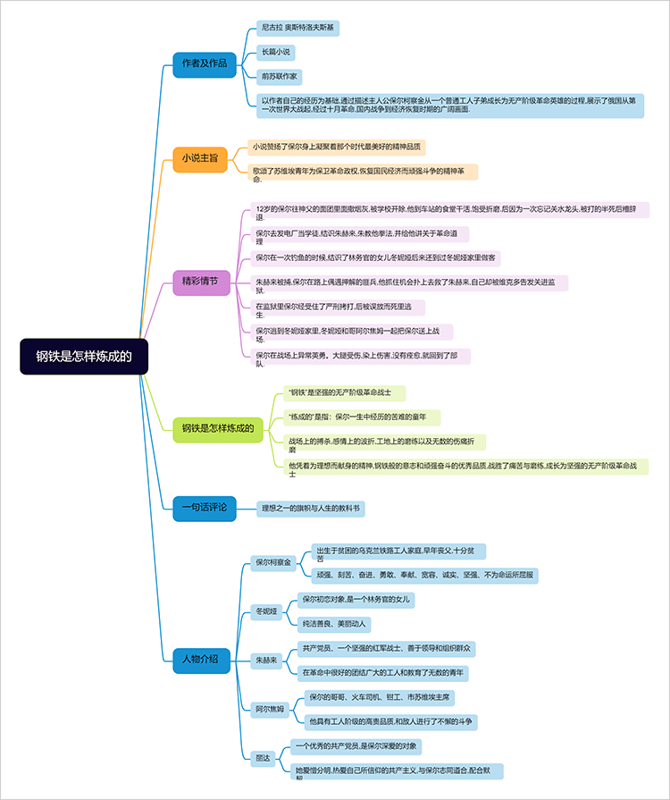钢铁是怎样炼成的思维导图