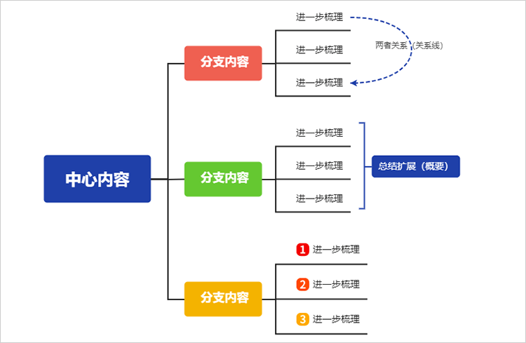 创意漂亮思维导图模板