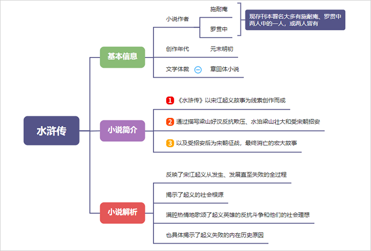 水浒传思维导图