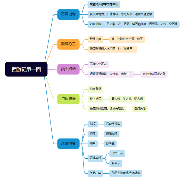 西游记第一回思维导图
