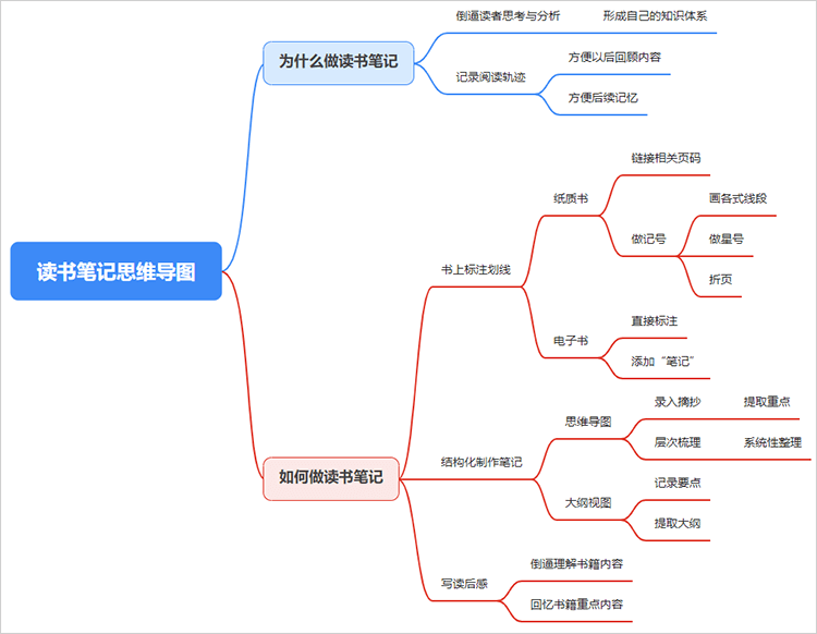 读书笔记思维导图