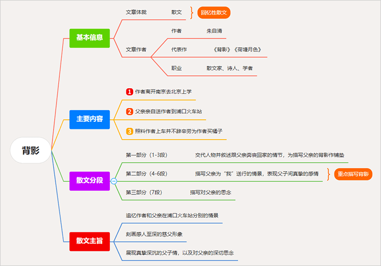 背影思维导图