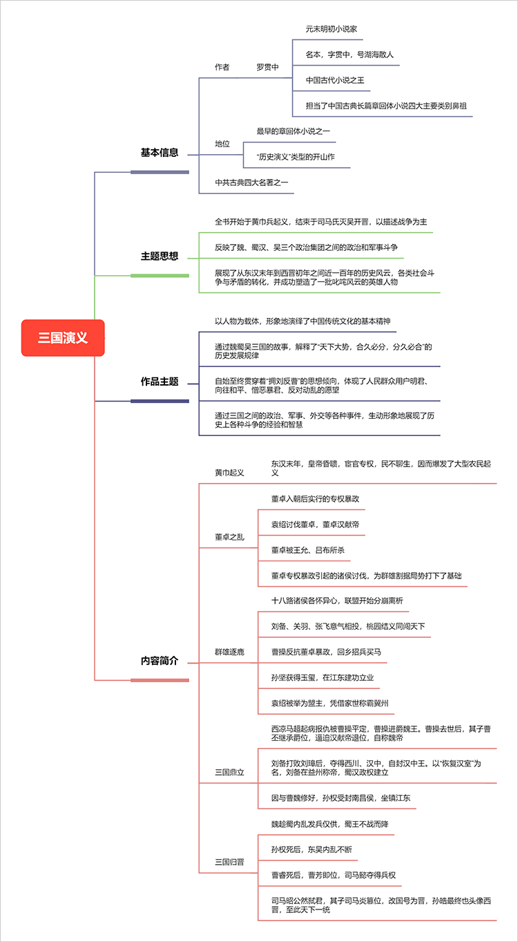 三国演义思维导图