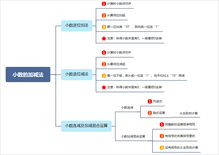 小数的加减法思维导图