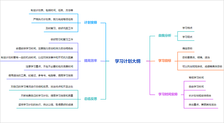 学习计划大纲思维导图