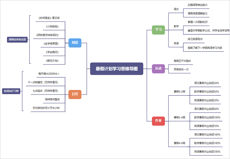 暑假计划学习思维导图