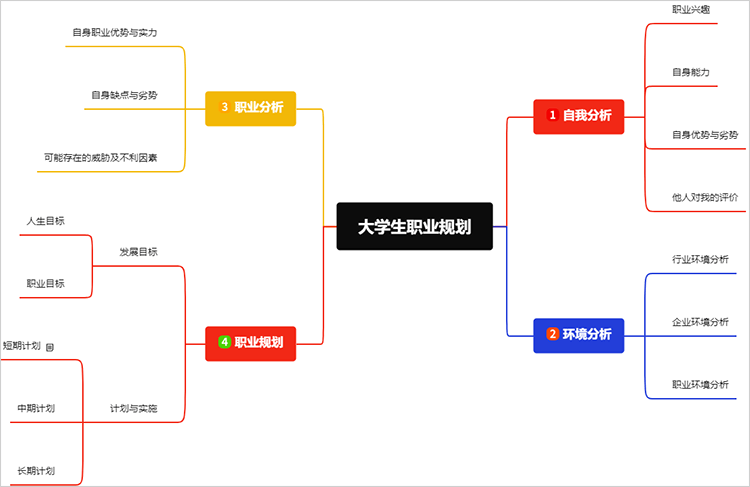 大学生职业规划思维导图