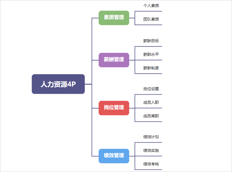 人力资源4P思维导图