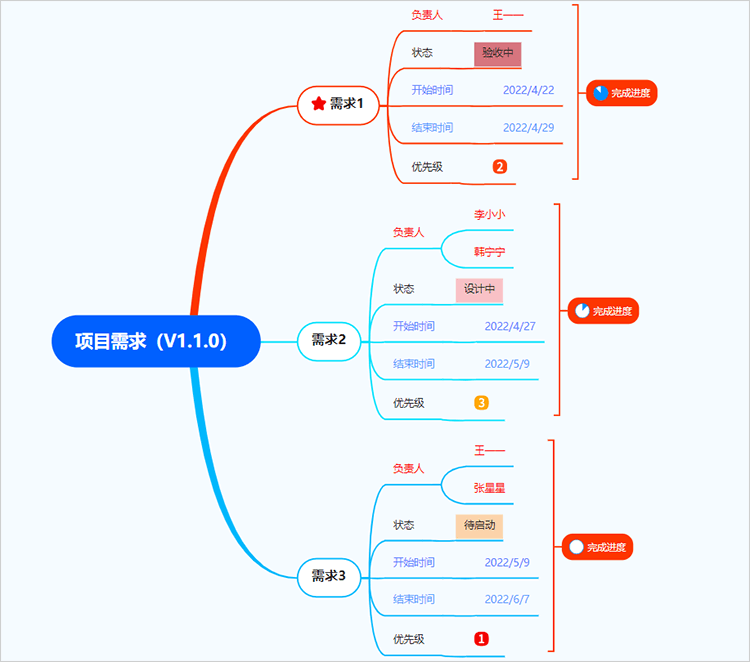 项目需求思维导图