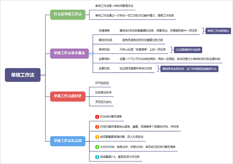 单核工作法思维导图