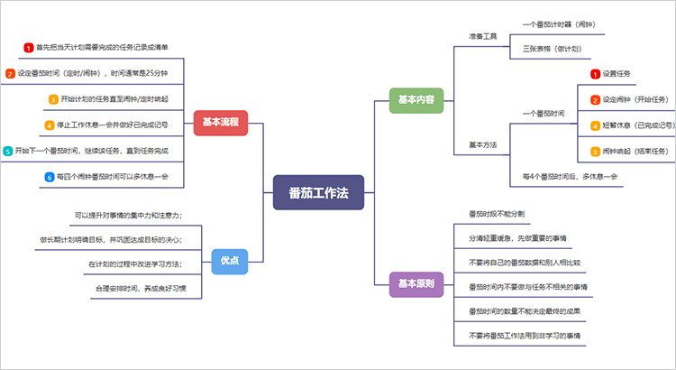 番茄工作法思维导图