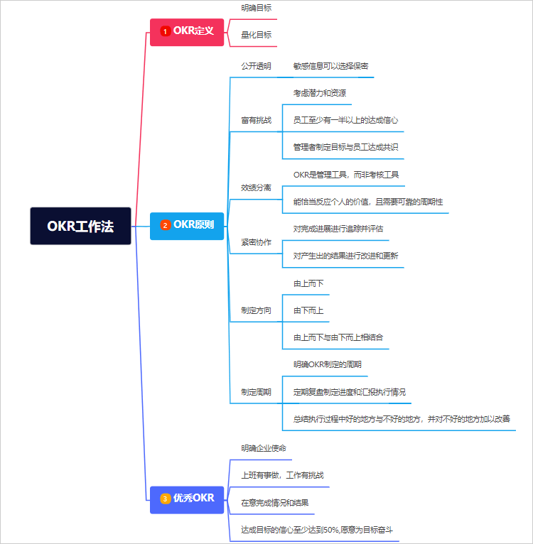 OKR工作法思维导图