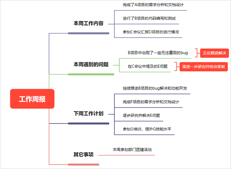 工作周报思维导图