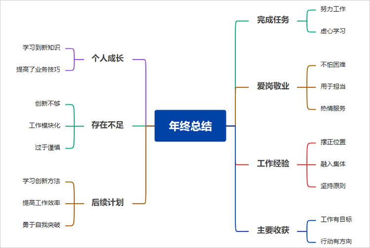 年终总结思维导图