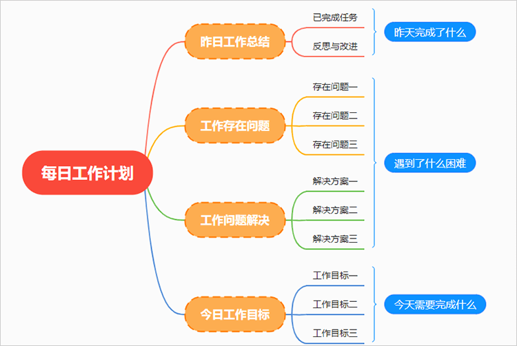 每日工作计划思维导图