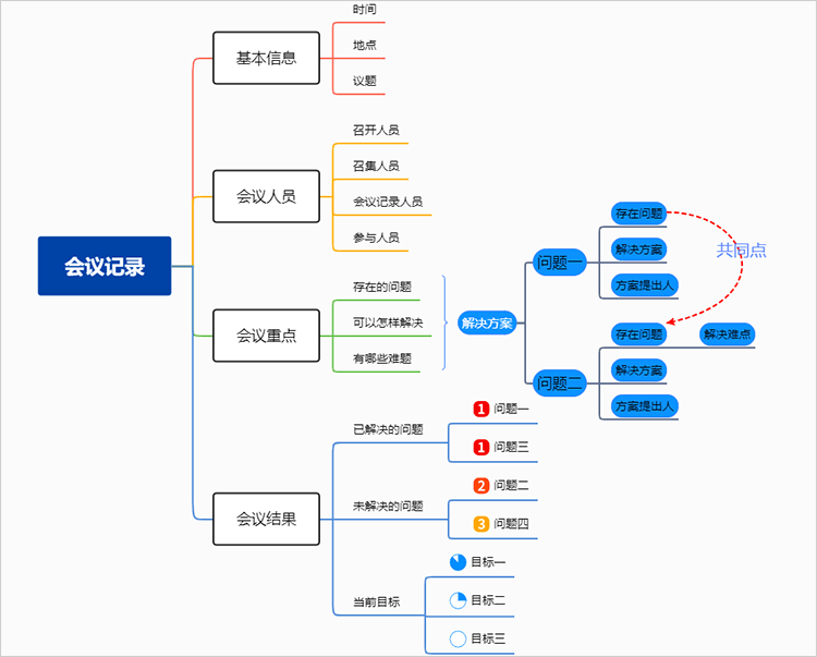 会议记录思维导图