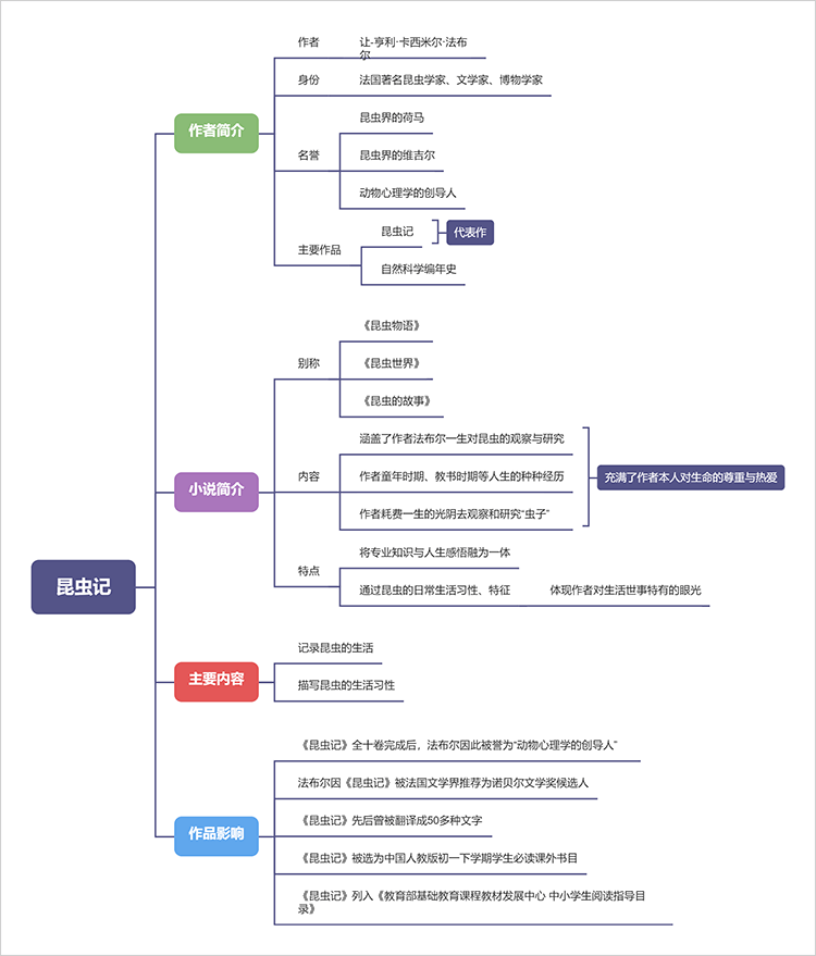 昆虫记思维导图