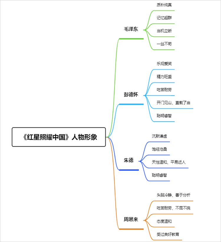 红星照耀中国思维导图清晰图片