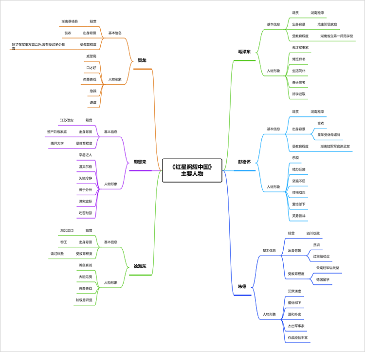红星照耀中国思维导图人物梳理