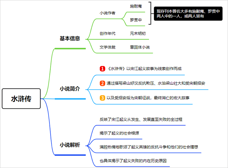 水浒传第二回思维导图图片