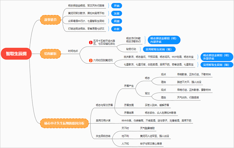 智取生辰纲思维导图