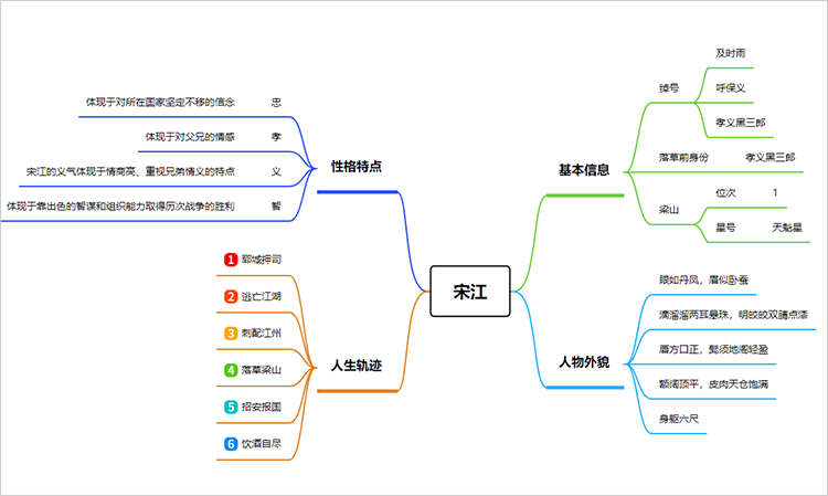 宋江思维导图高清图片