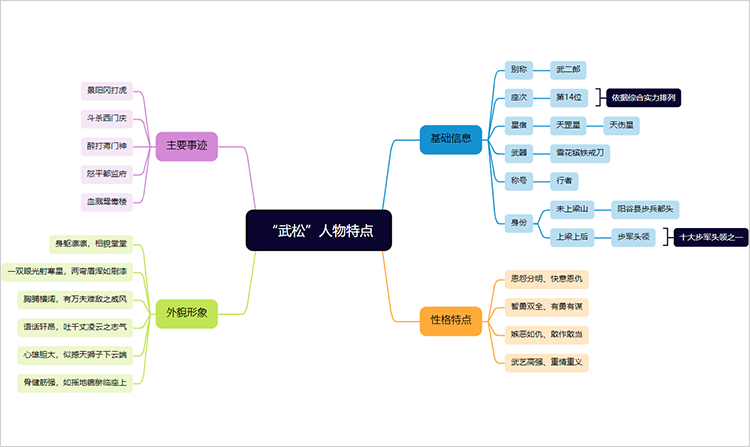 武松思维导图