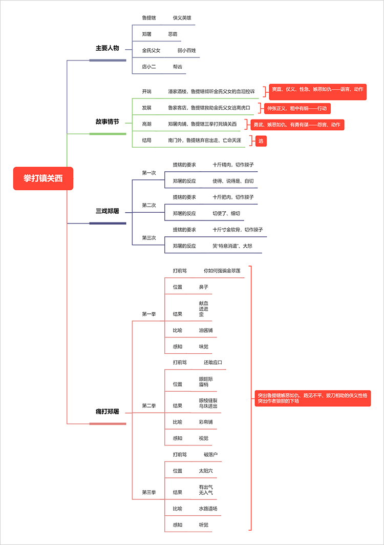 拳打镇关西思维导图