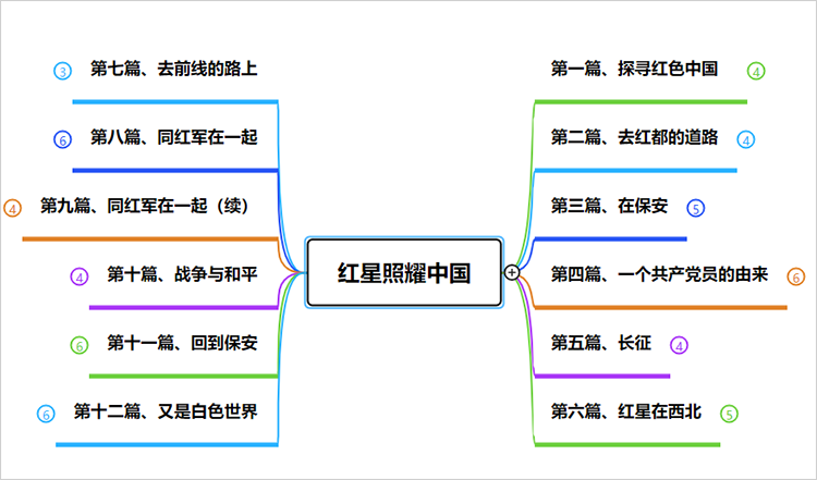 红星照耀中国思维导图