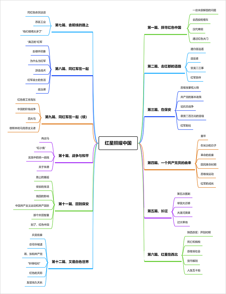 红星照耀中国思维导图清晰电子版