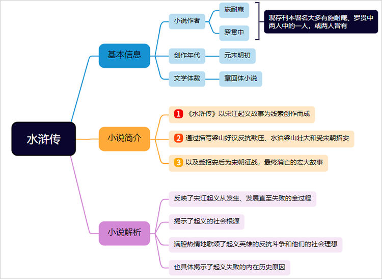 水浒传简介思维导图