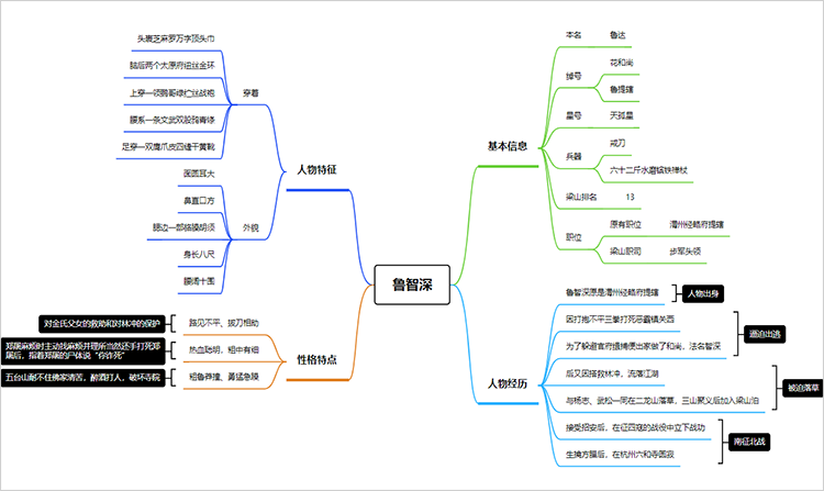 鲁智深思维导图