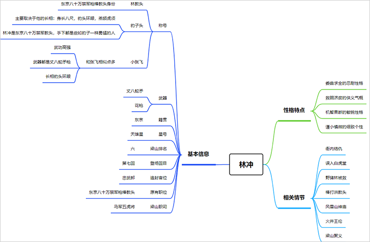 林冲思维导图