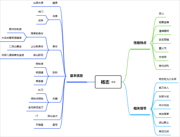 水浒传重点人物思维导图,简单梳理人物形象特点