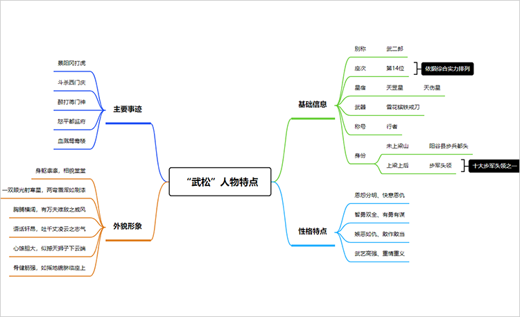 水浒传重点人物思维导图