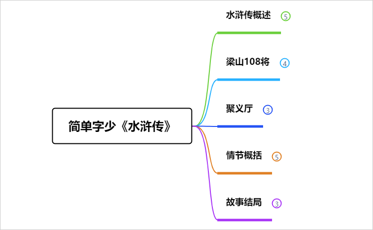 简单字少水浒传思维导图