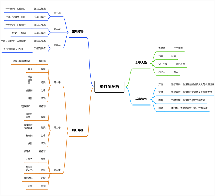 水浒传情节梳理思维导图