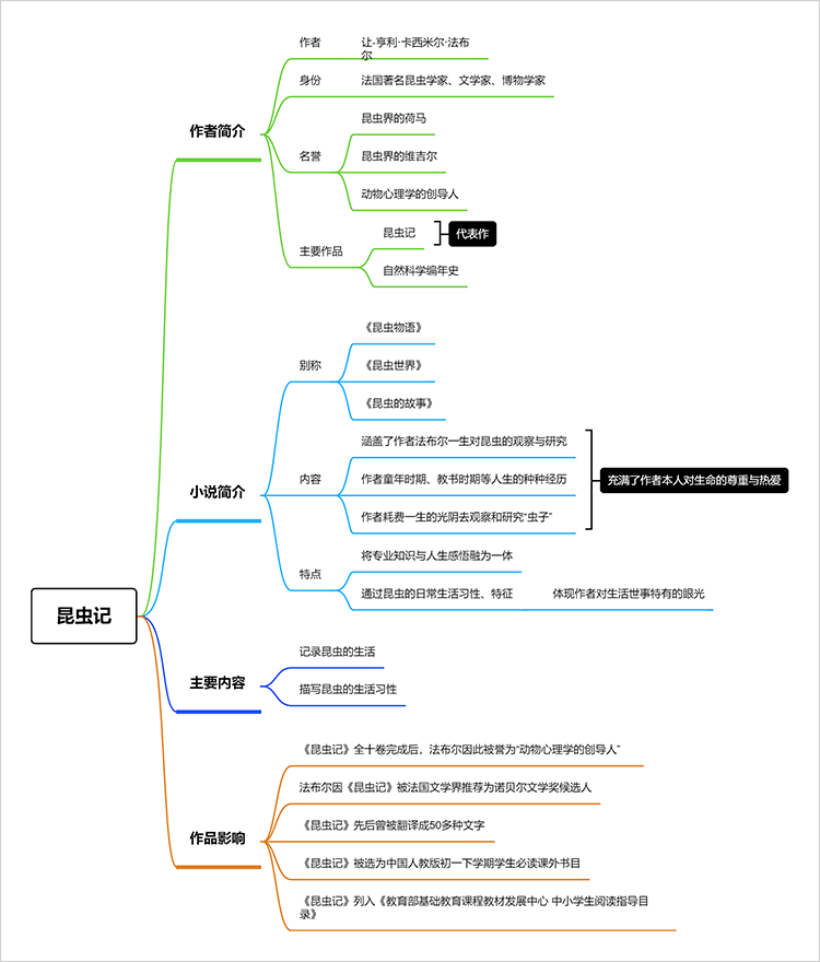 简单又漂亮的昆虫记思维导图