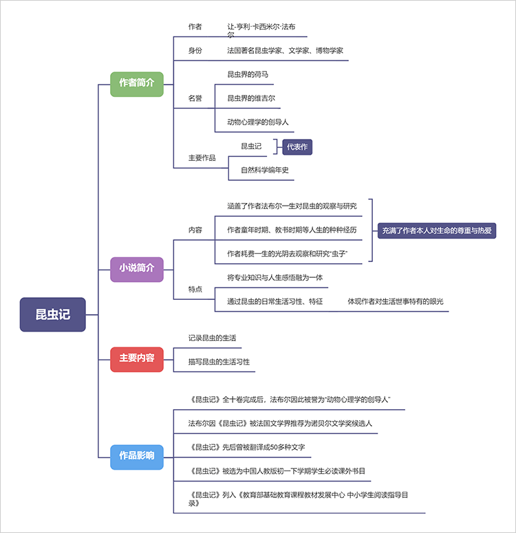 昆虫记思维导图