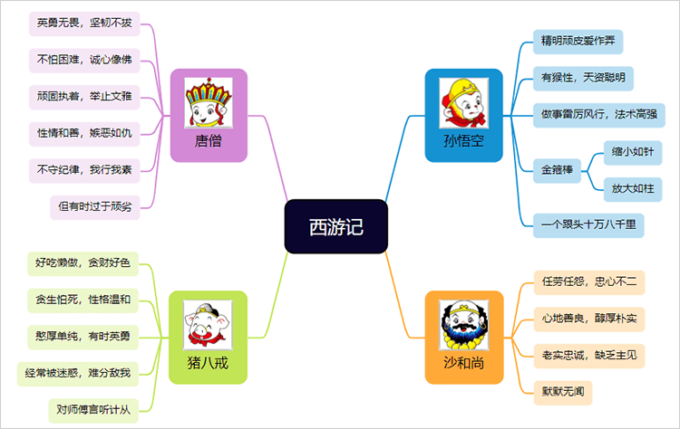 西游记思维导图图片