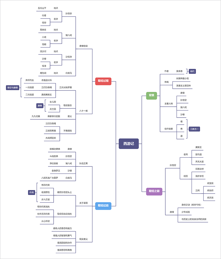 《西游记》思维导图图片分享