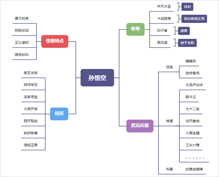 《西游记》思维导图图片分享