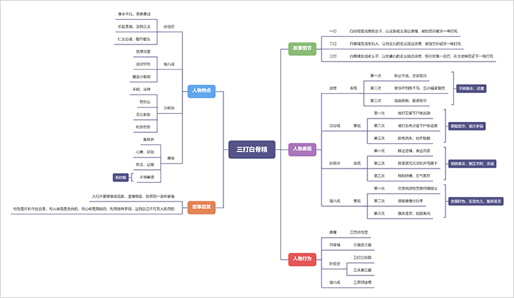 三打白骨精思维导图