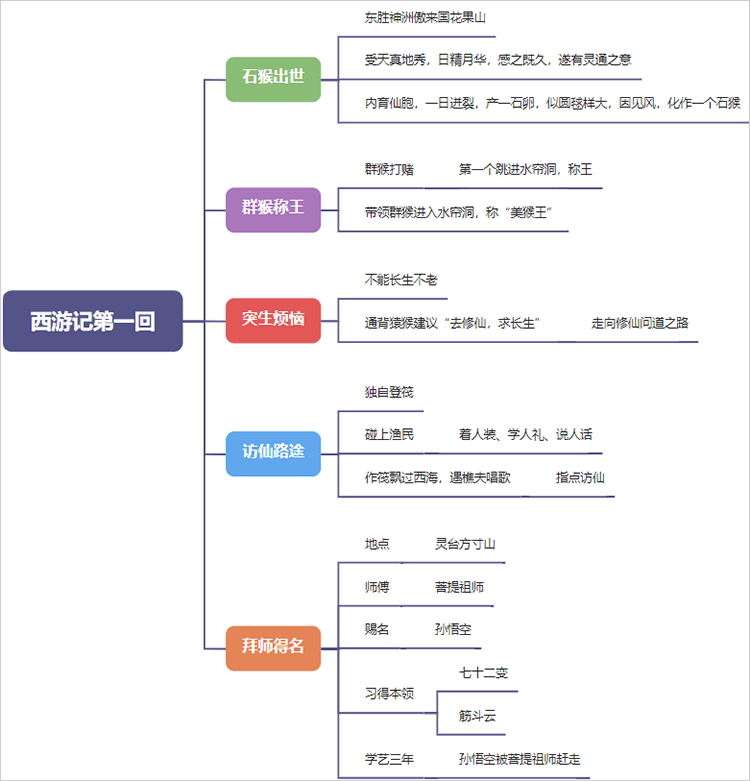 西游记第一回思维导图