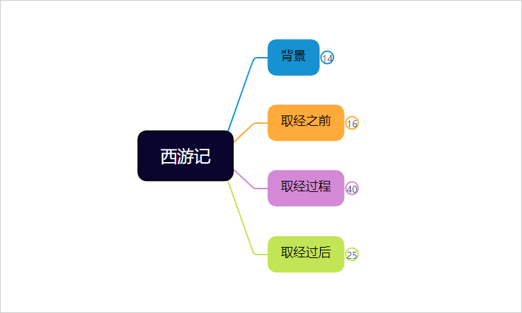 西游记主要内容思维导图