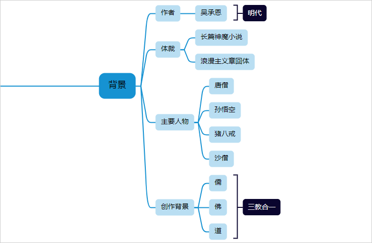 西游记背景