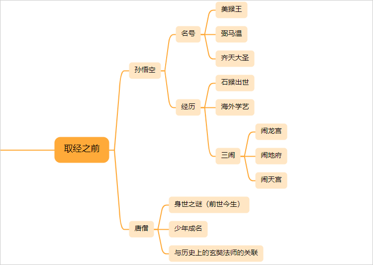 西游记取经之前